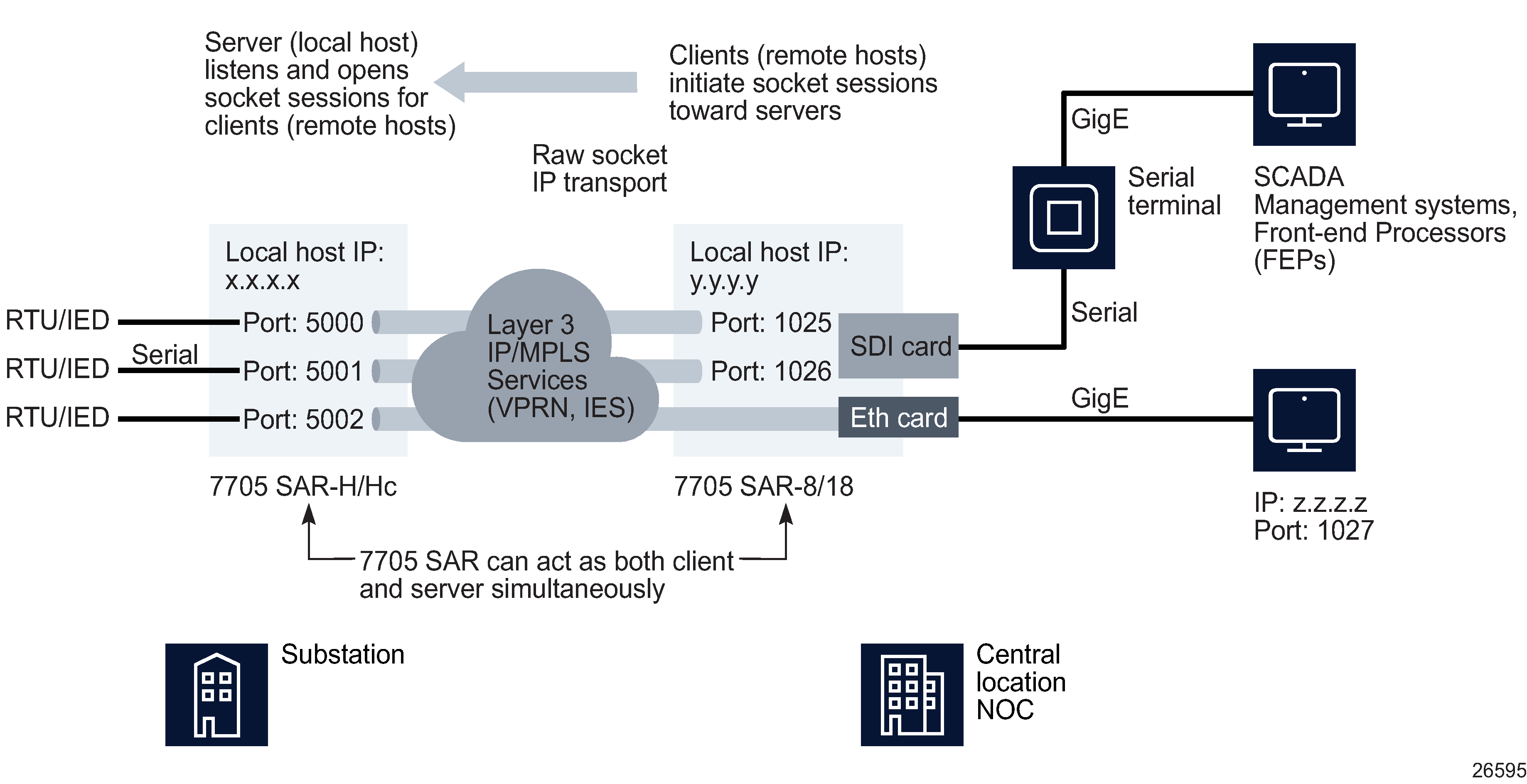 Sample serial data transport configuration