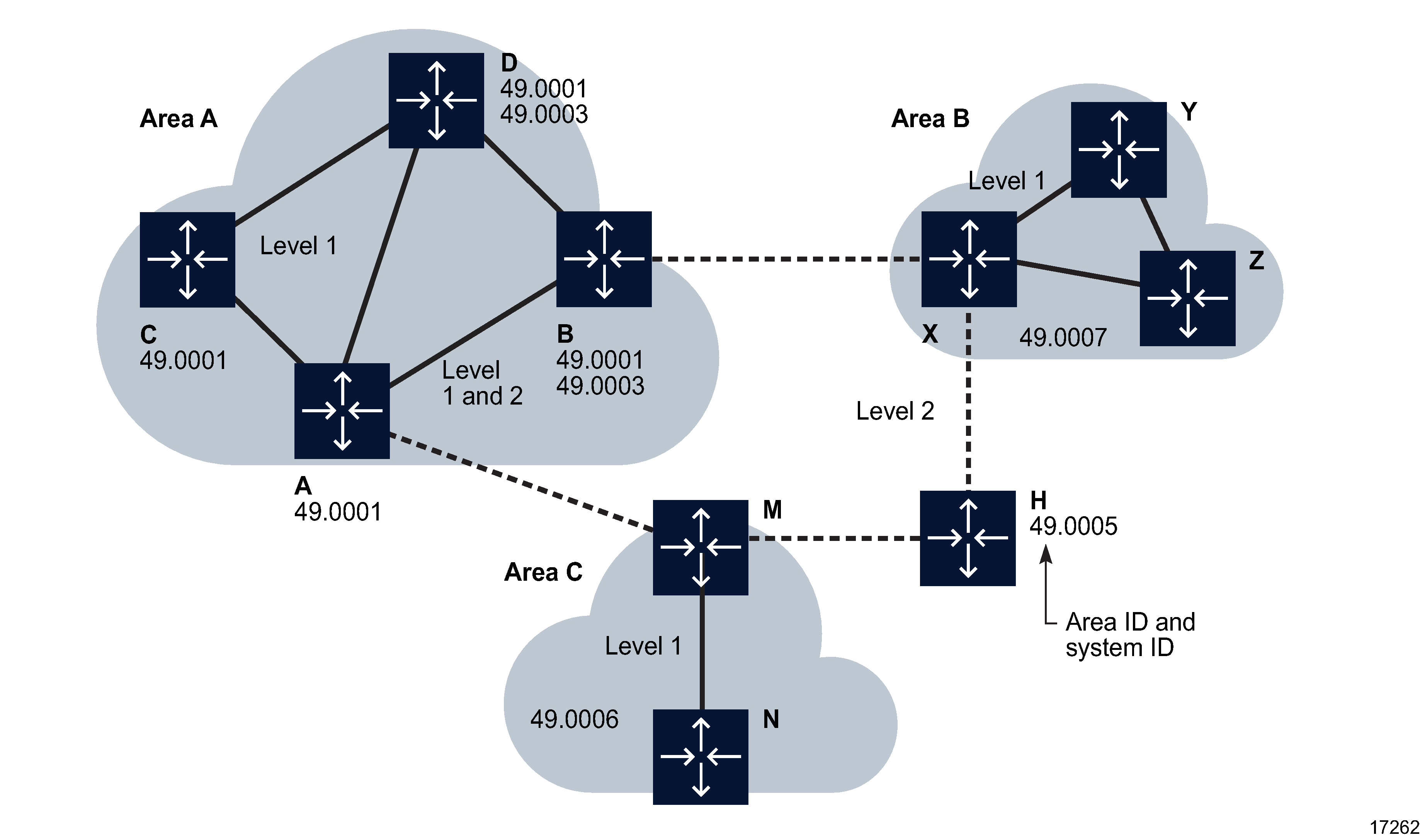 IS-IS routing areas example