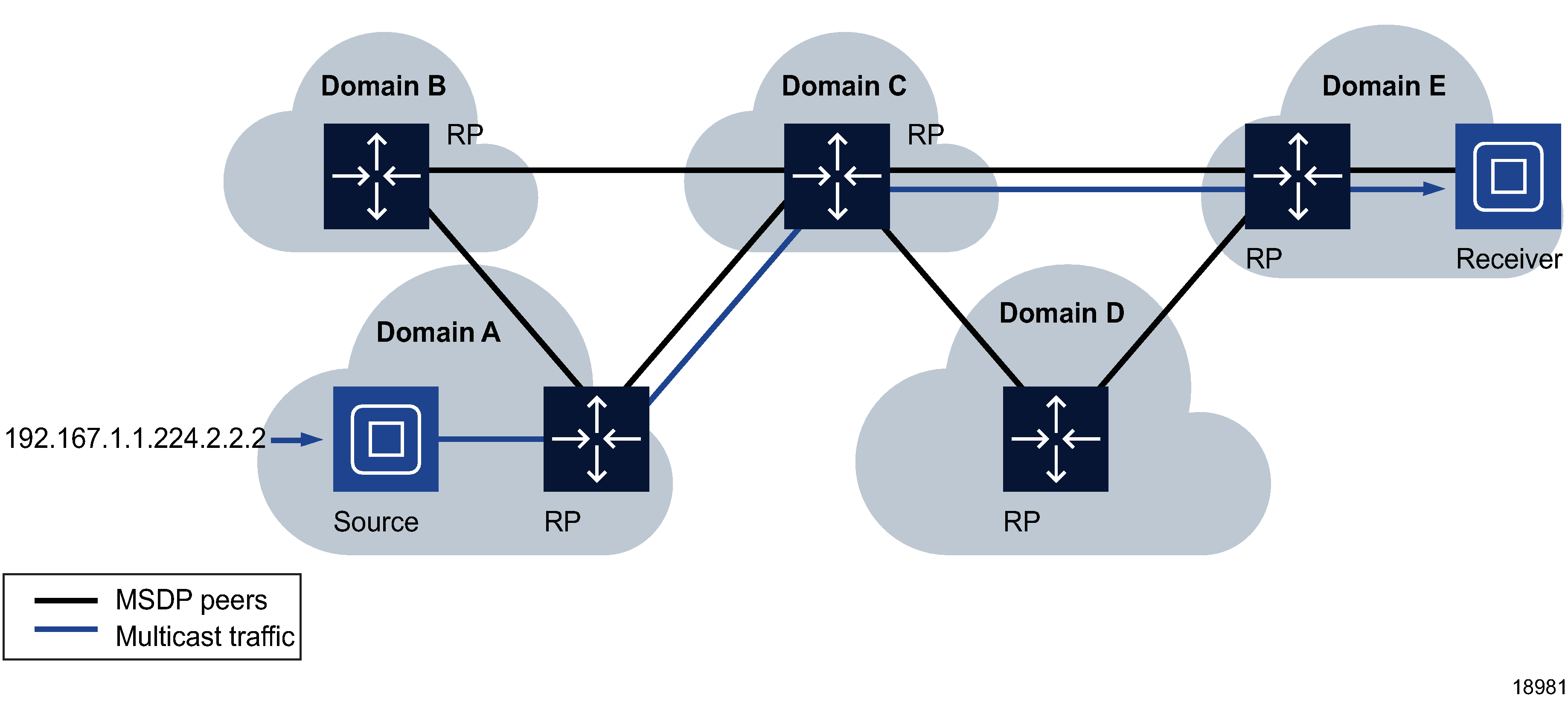 Sample implementation of MSDP for PIM-SM