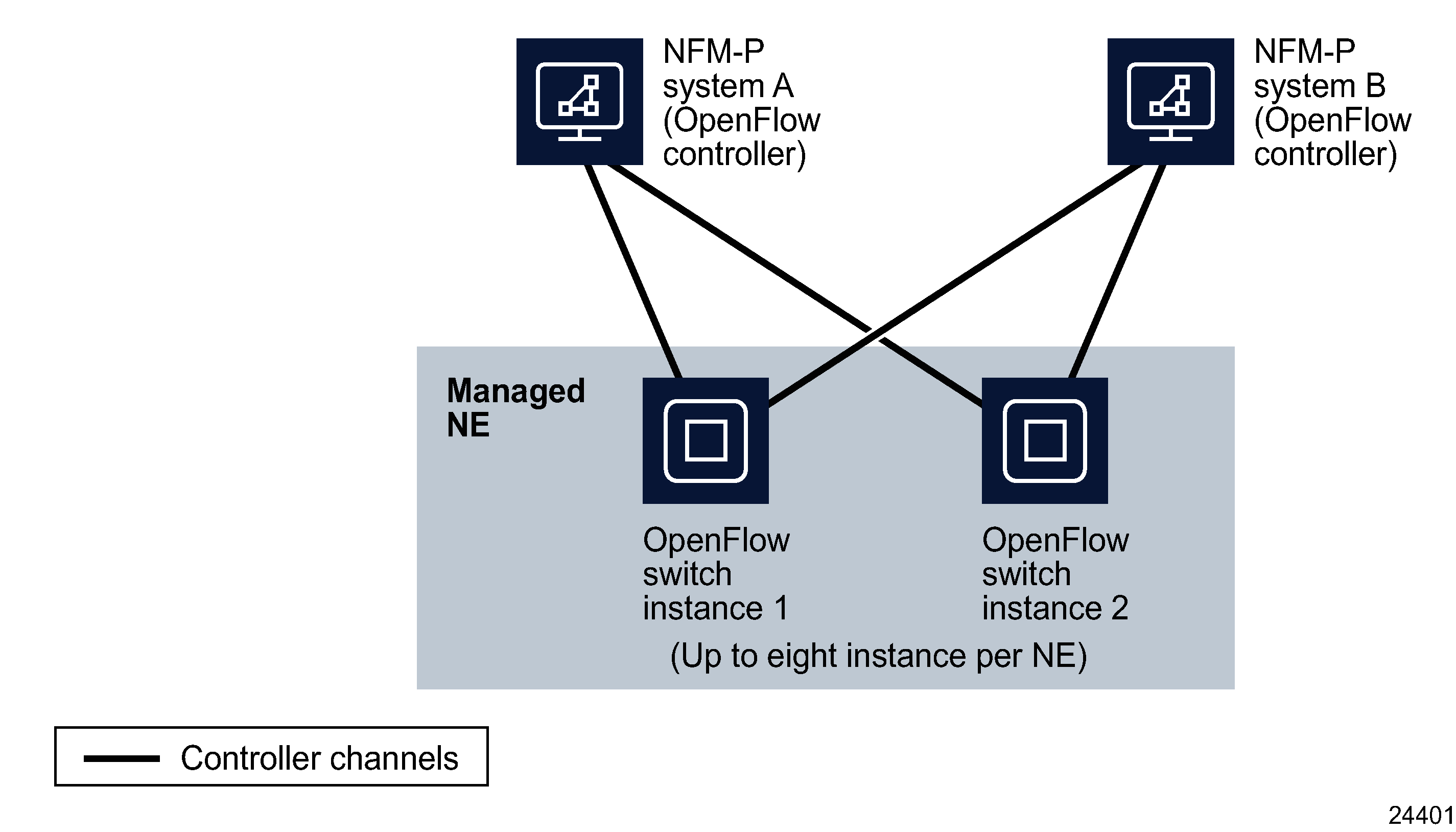 Dual OpenFlow controllers