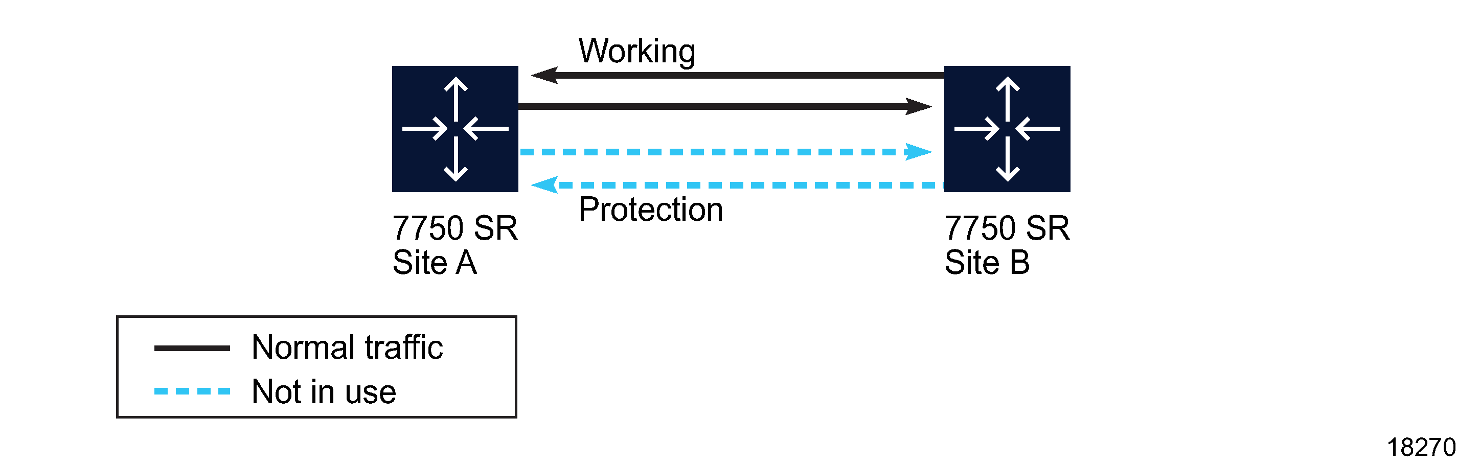 Normal operations between two 7750 SRs