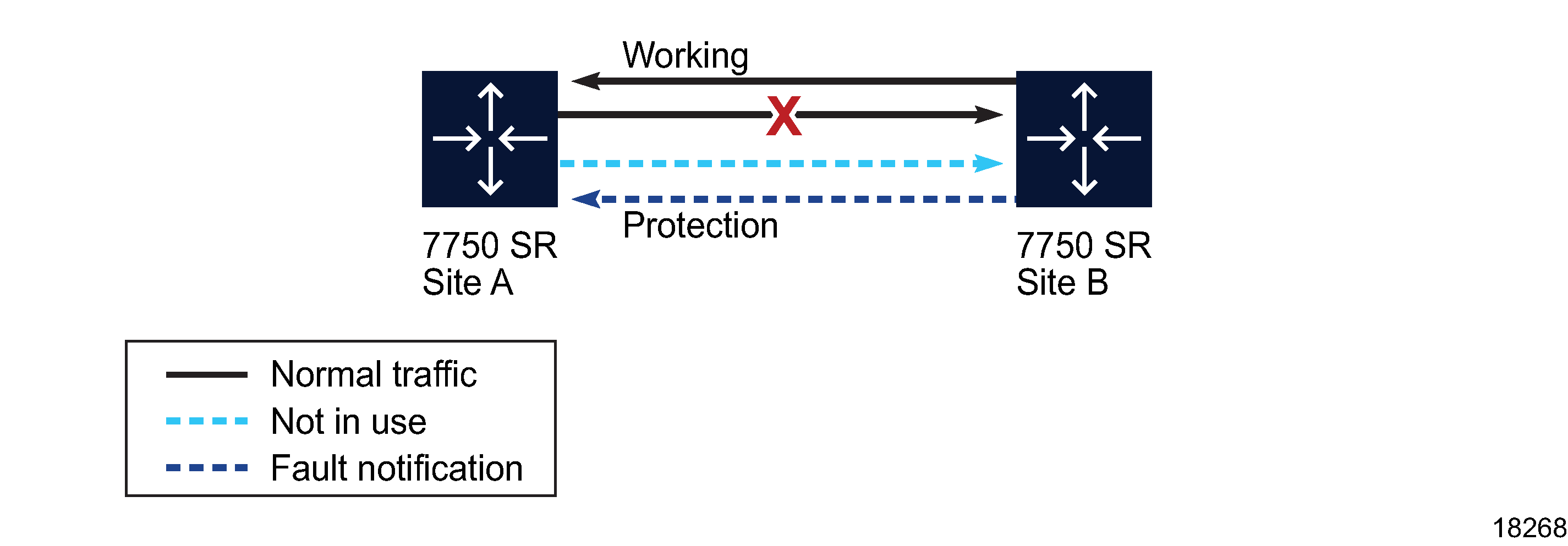 Site B detects the fault and notifies site A