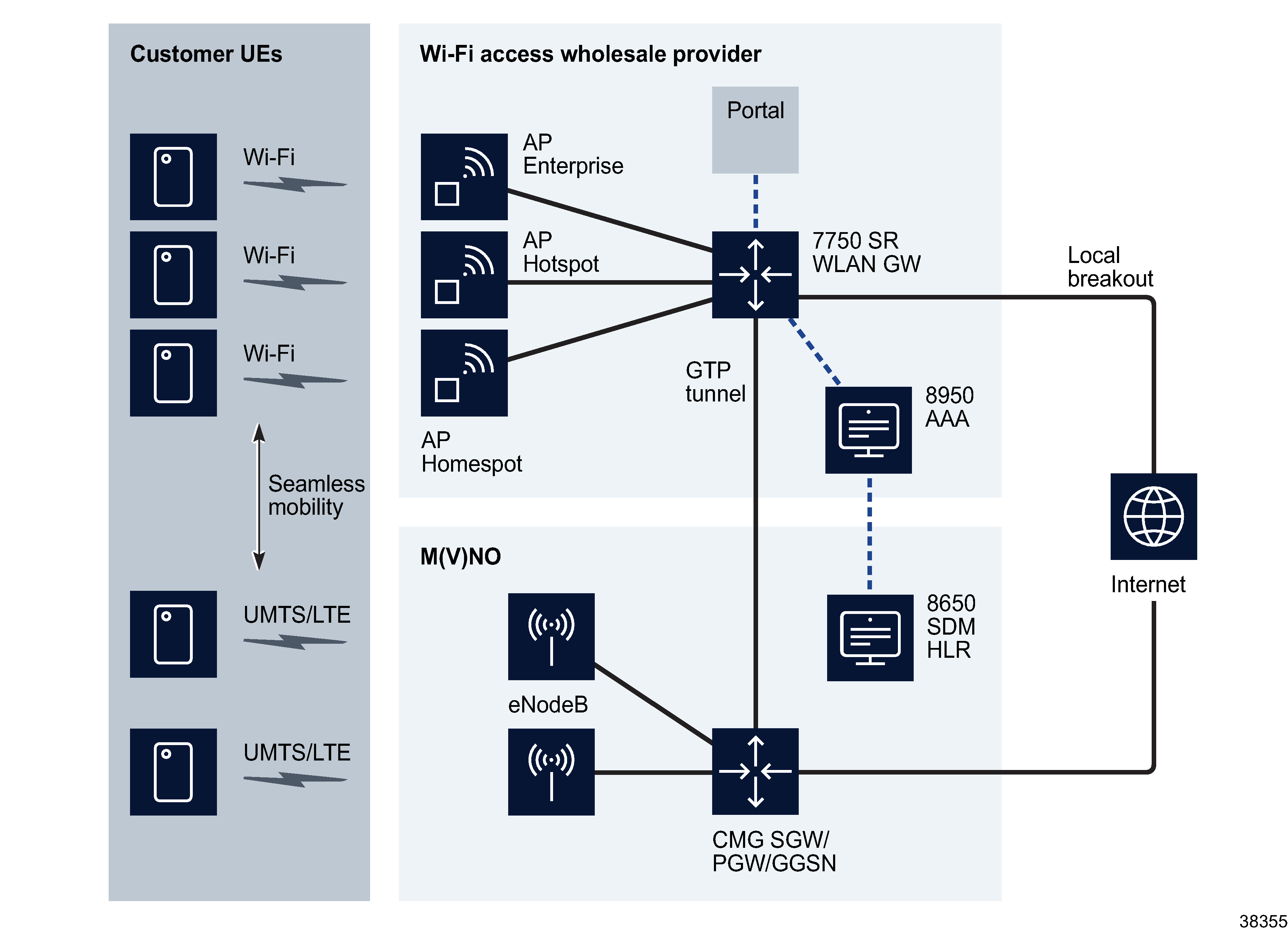 Wi-Fi Offload