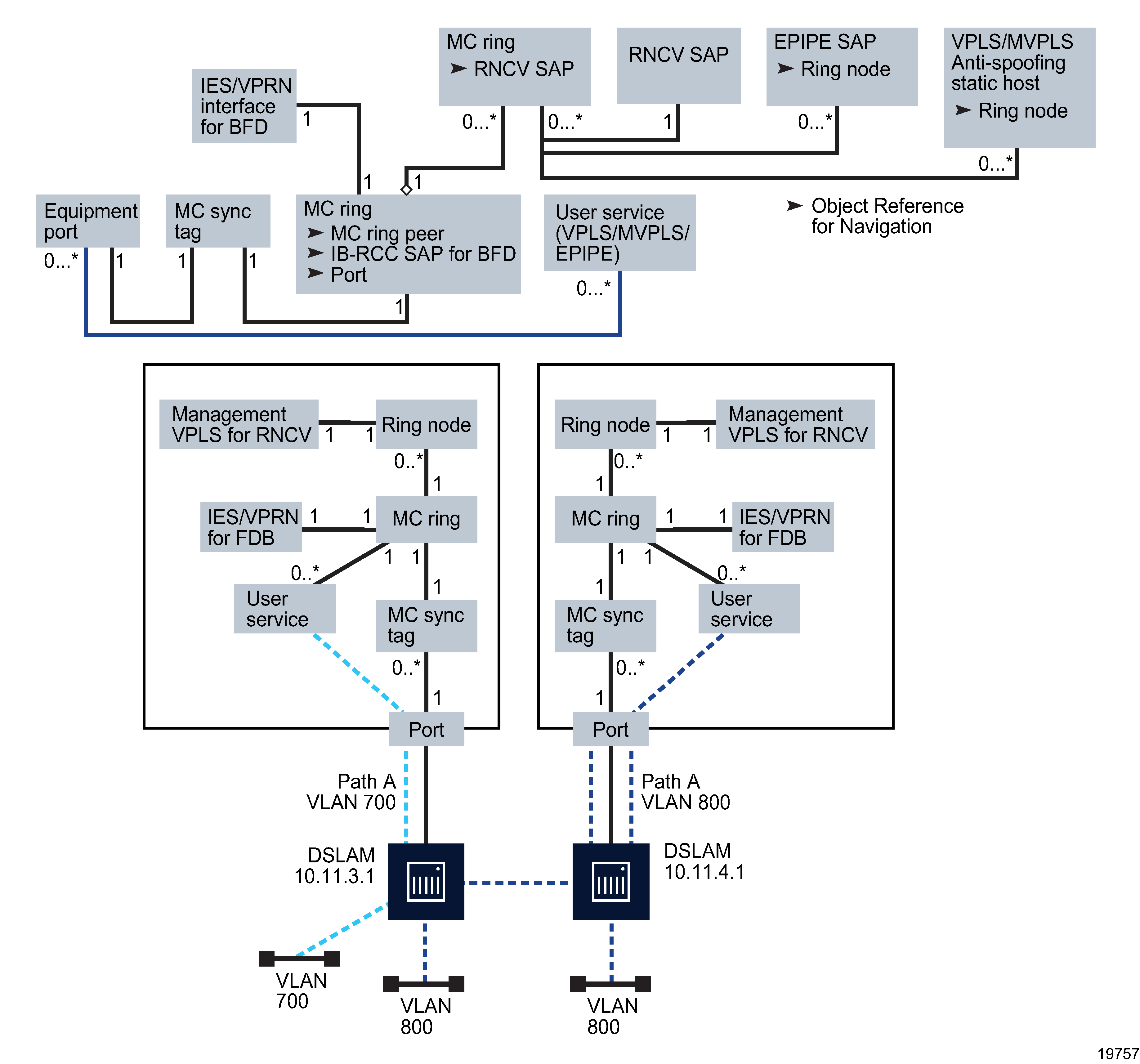 MC ring group object relationships