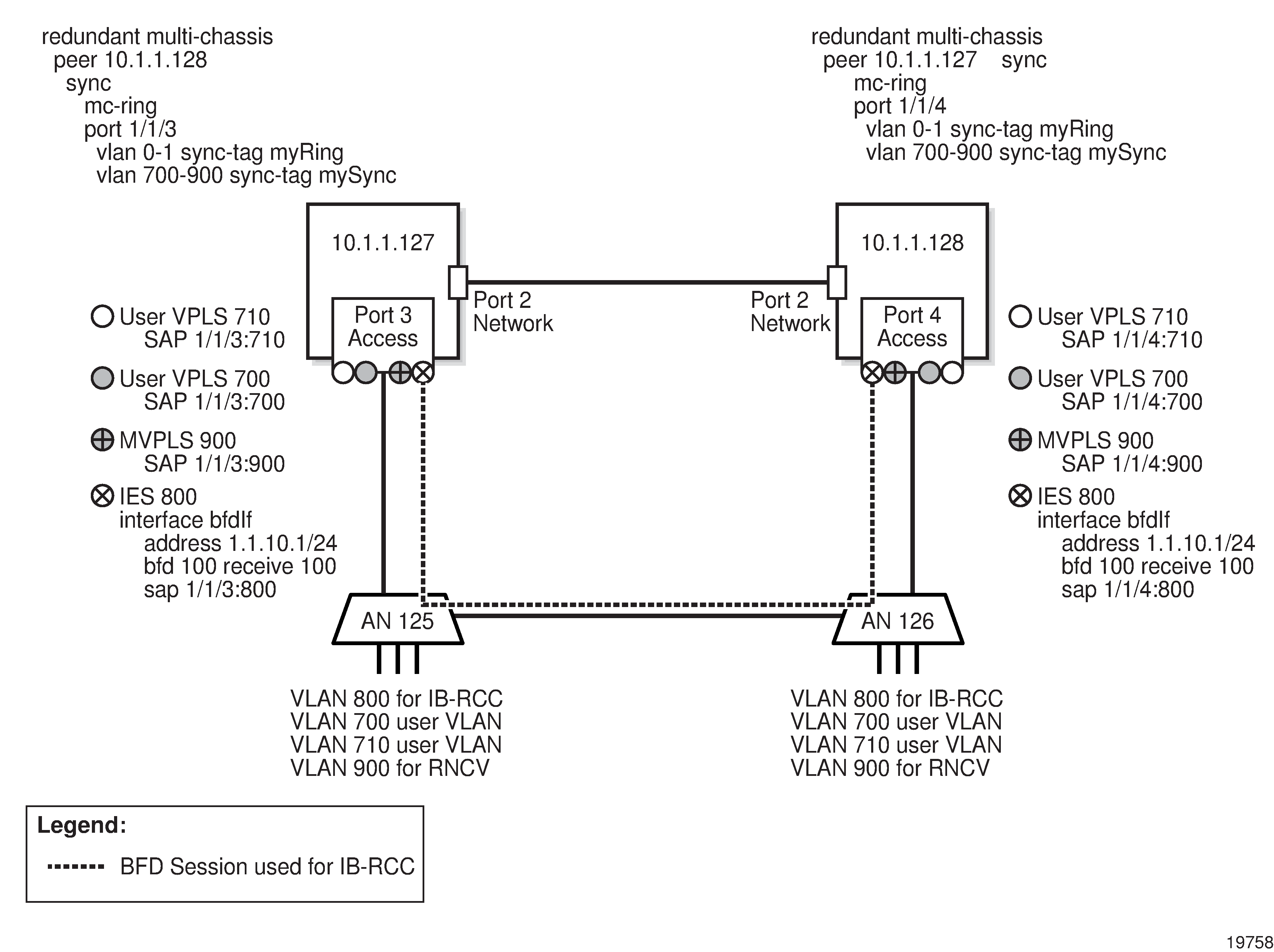 MC ring group preconfiguration