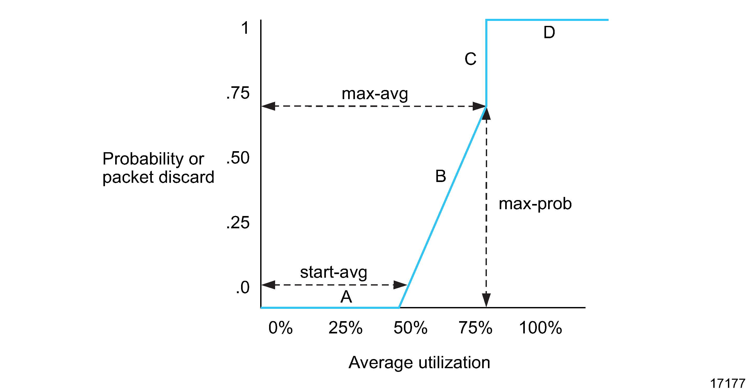 RED slope characteristics