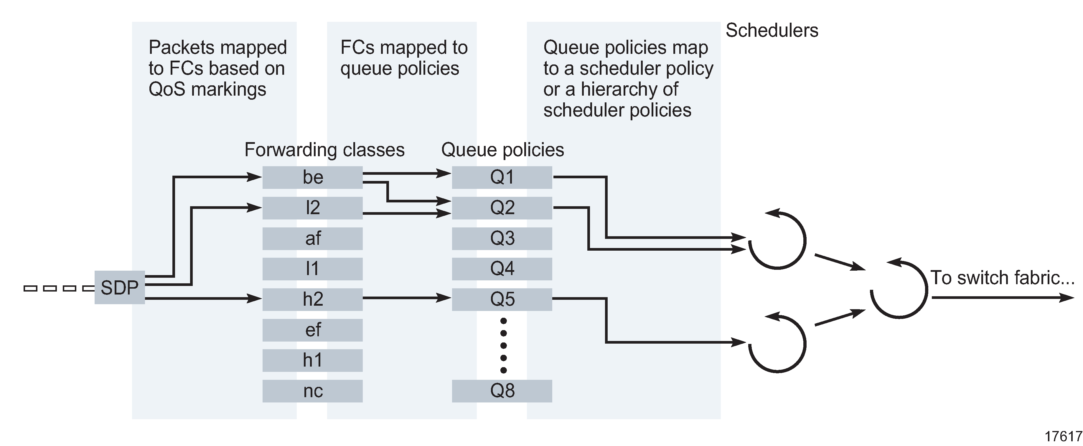 Access ingress policy elements