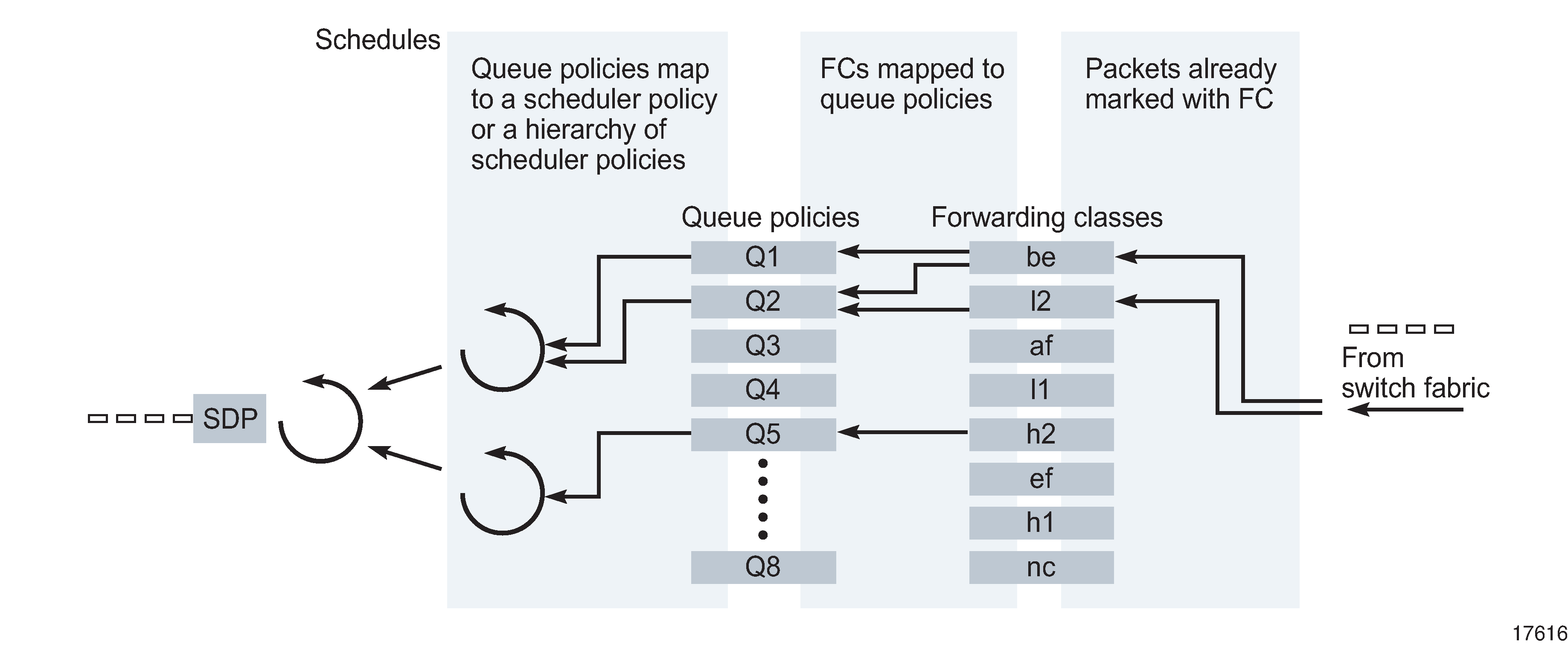 Access egress policy elements