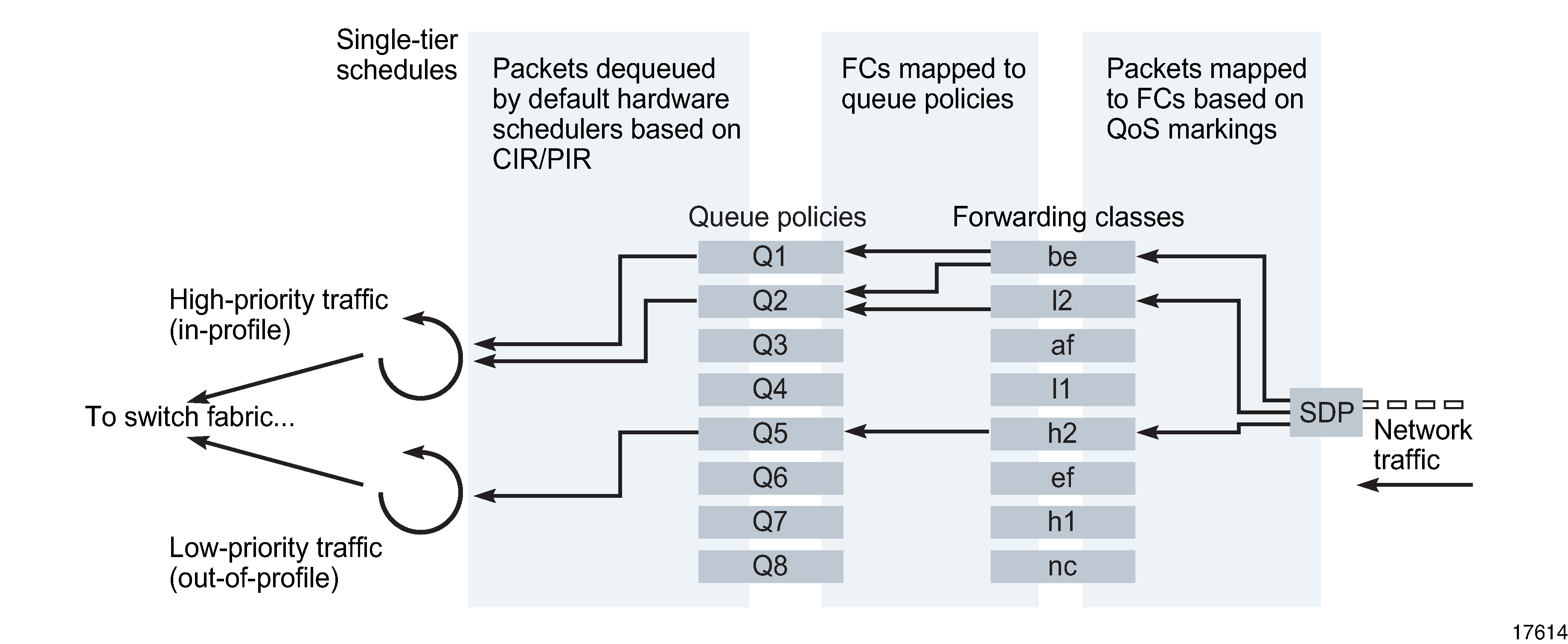 Network and network queue policy elements on ingress