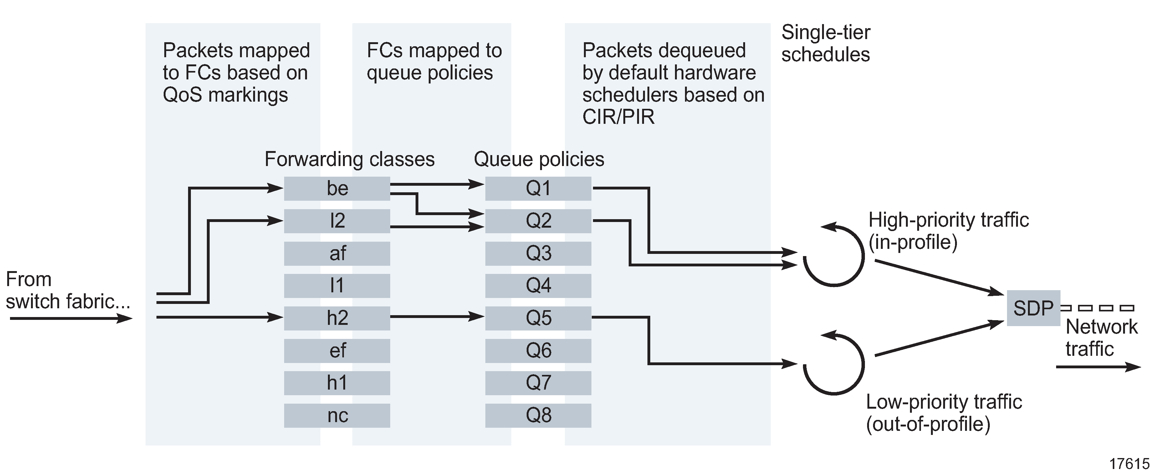 Network and network queue policy elements on egress