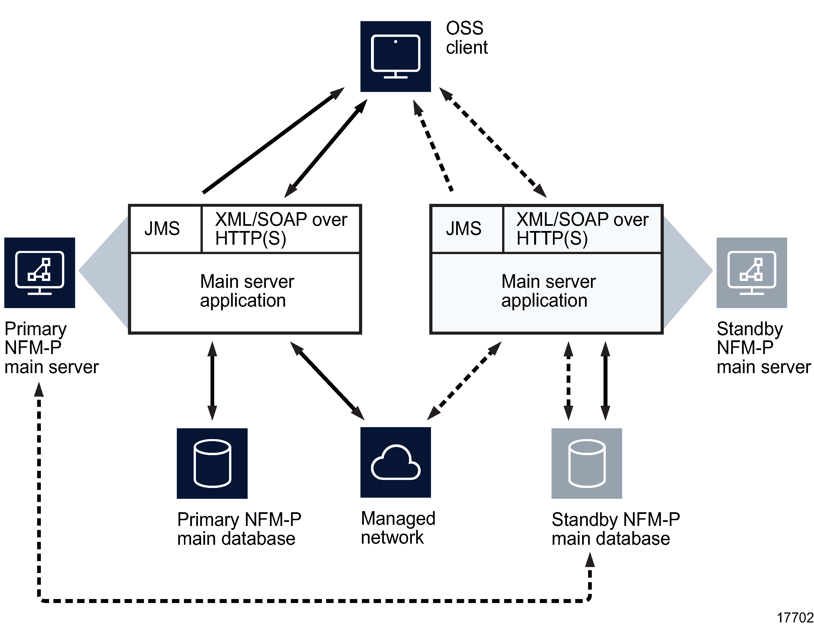 XML API architecture