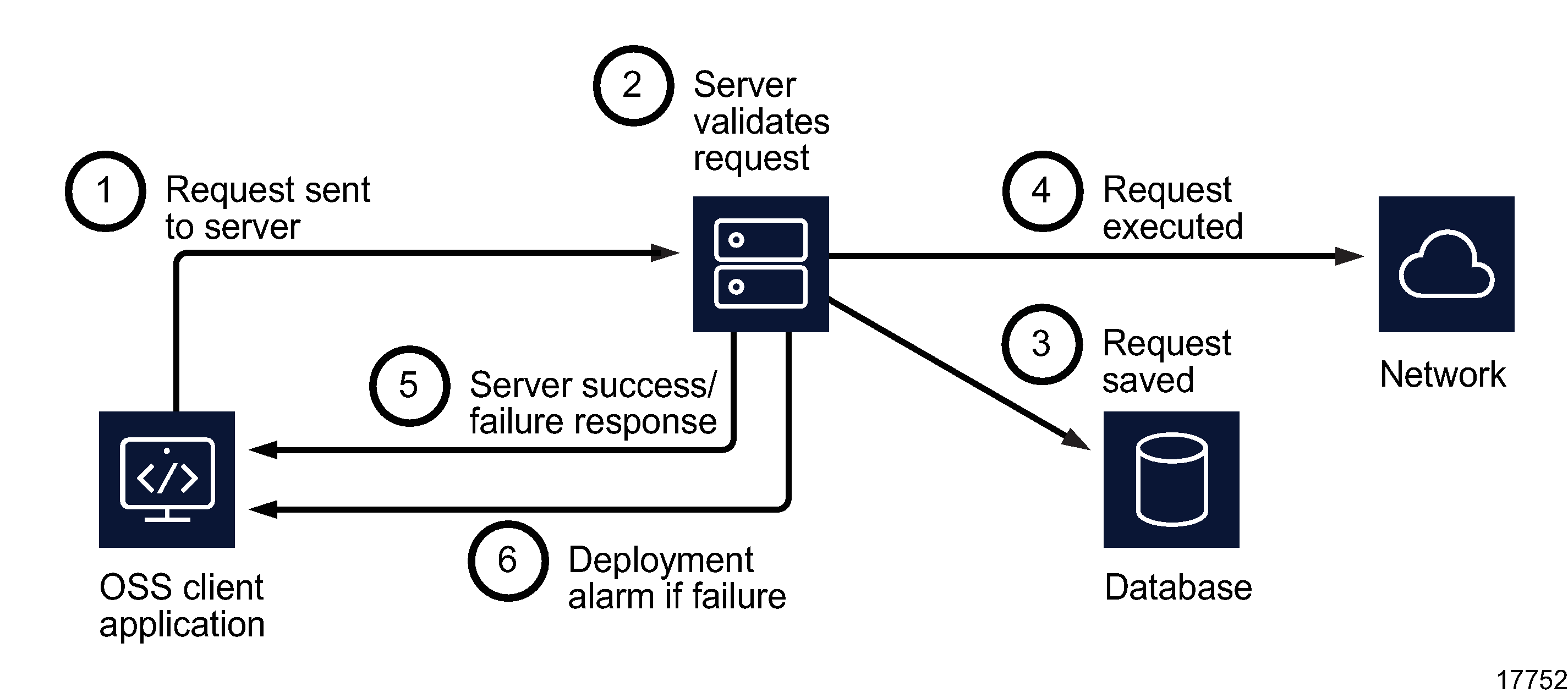 Database interaction with synchronous network deployment