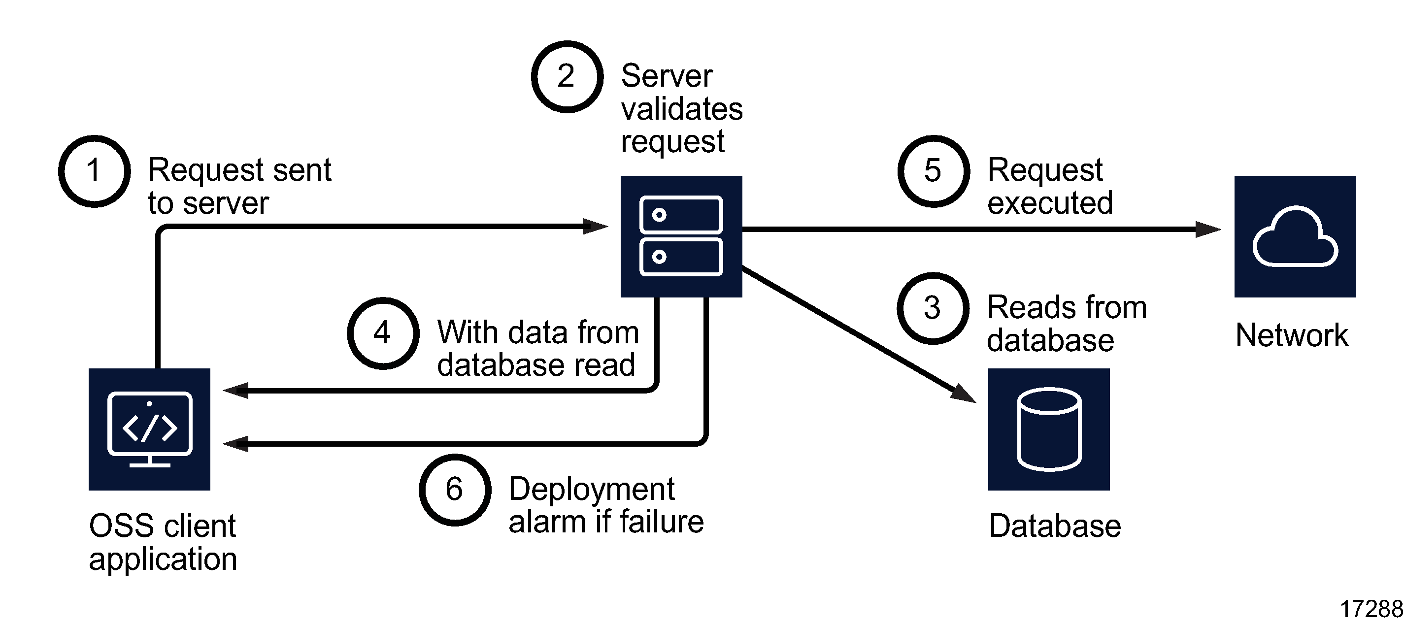 Database interaction with asynchronous network deployment