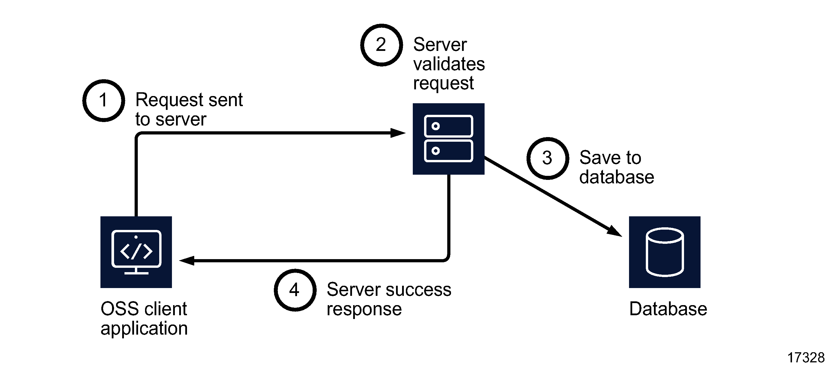 Database interaction without network deployment