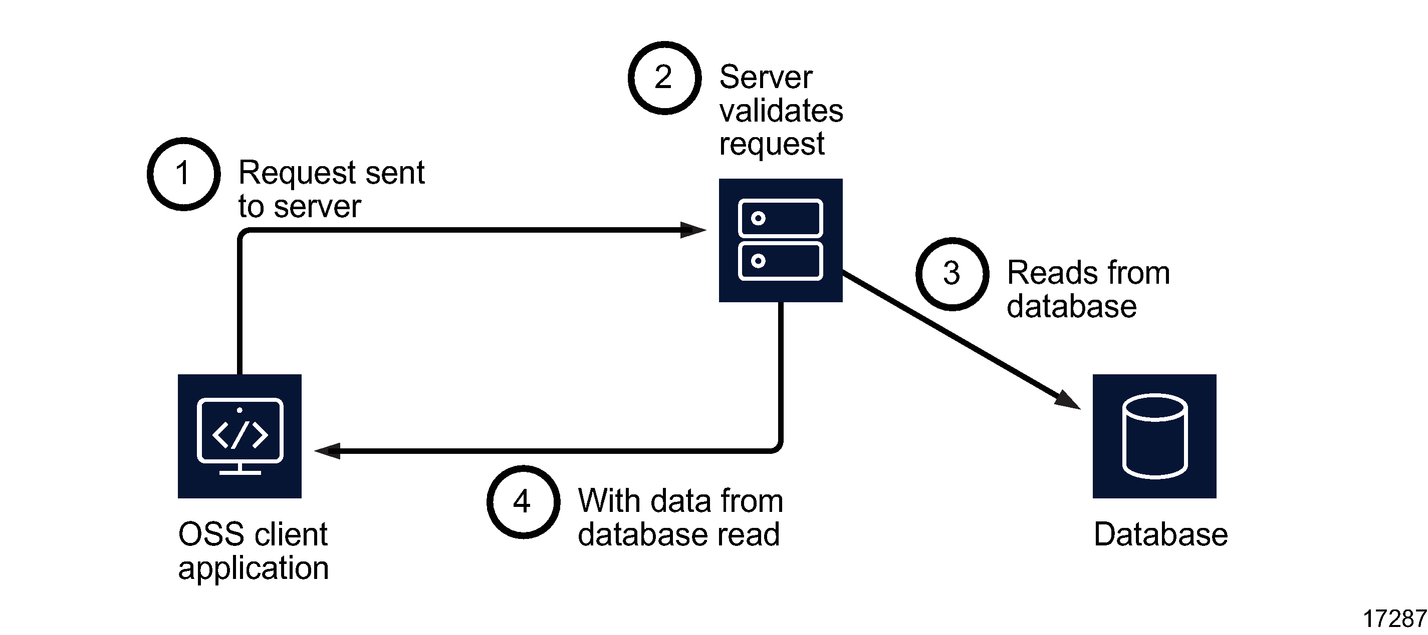 OSS request message flow