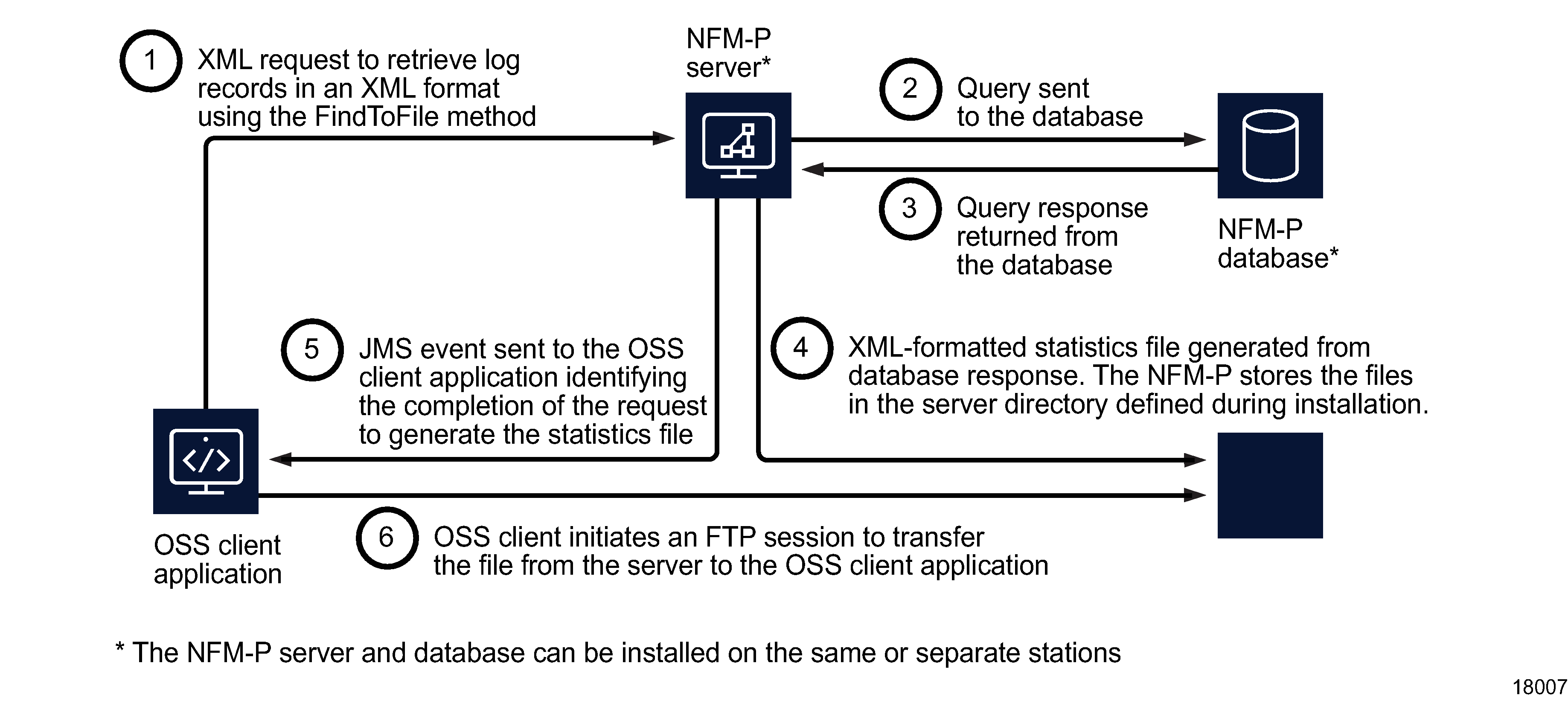 findToFile statistics retrieval process