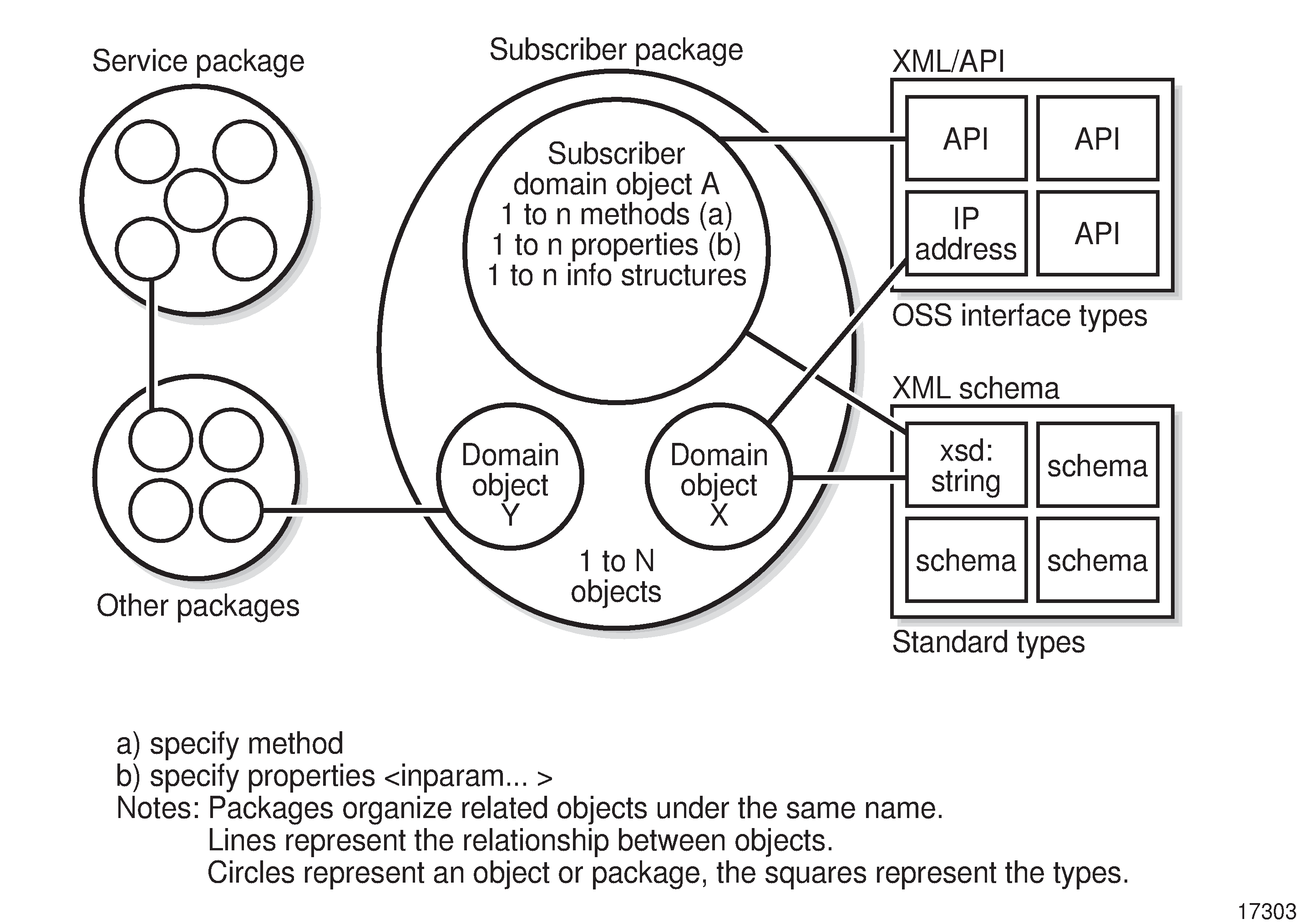 Information model - subscriber package