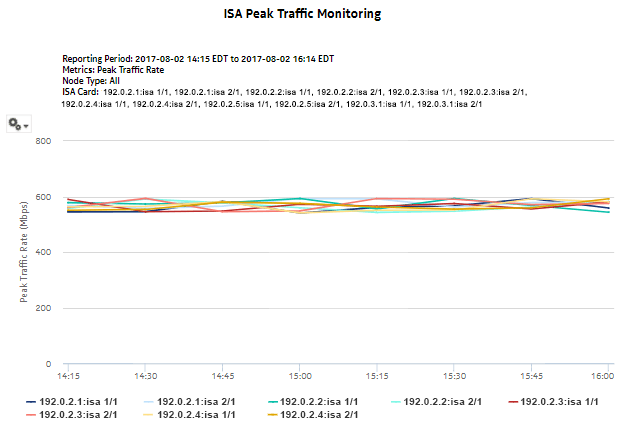 ISA Peak Load Report