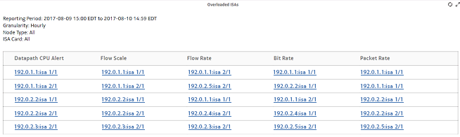 ISA Performance dashboard—Overloaded ISAs dashlet
