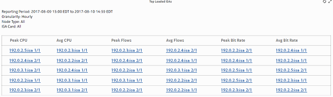 ISA Performance dashboard—Top Loaded ISAs dashlet