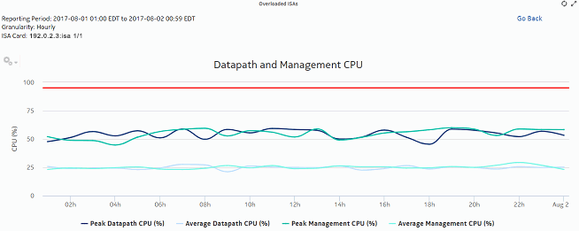 ISA Performance dashboard—Overloaded ISAs drill-down