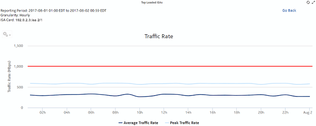 ISA Performance dashboard—Top Loaded ISAs drill-down