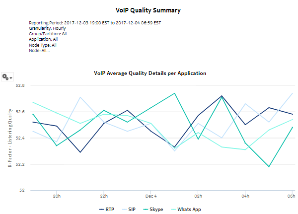 VoIP MOS Report