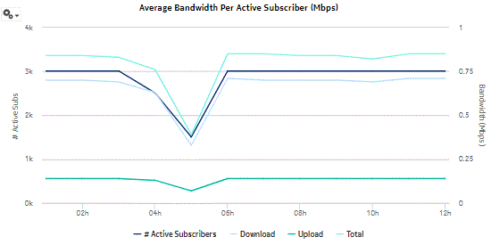 # Active Subscribers and Usage for Selected Application Groups report, continued