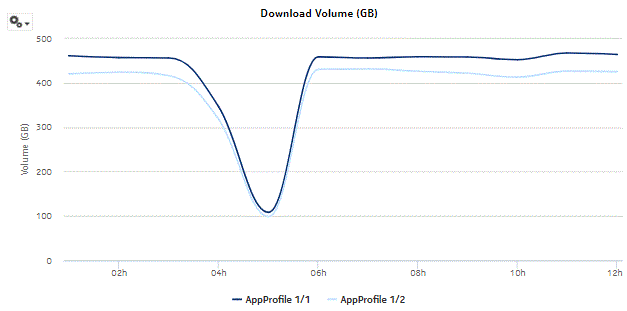 Application Group Usage Pattern with Selected Application Profiles - Download Volume