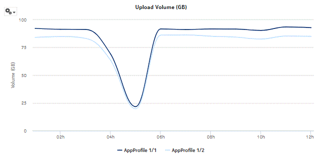 Application Group Usage Pattern with Selected Application Profiles - Upload Volume