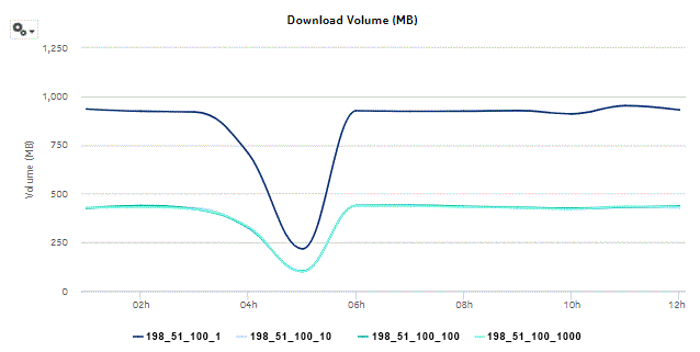 Application Usage Pattern with Selected Subscribers - Download Volume