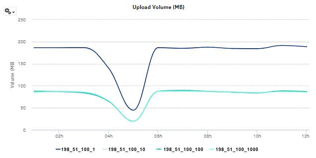 Application Usage Pattern with Selected Subscribers - Upload Volume