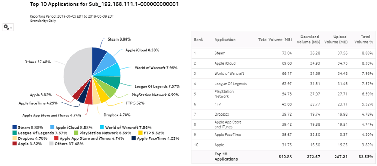 Top Applications with Selected Subscribers for Home Devices report – Top applications by usage for specified subscribers per device