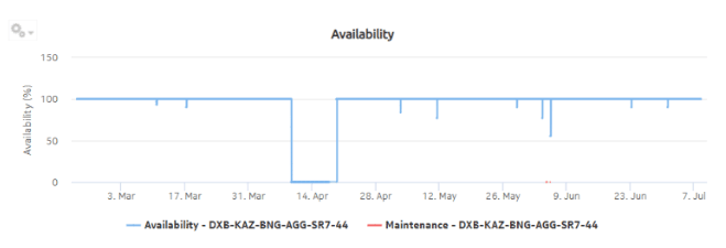 Node Availability Details report