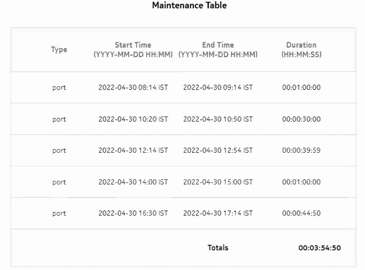 Ports and Interfaces Availability Details report