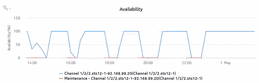 Ports and Interfaces Availability Details report