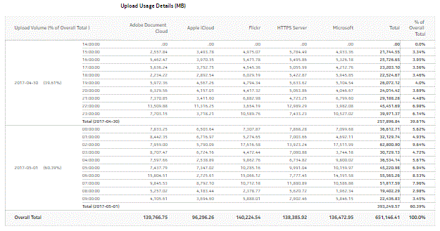 Application Usage Hourly Details report - upload usage details