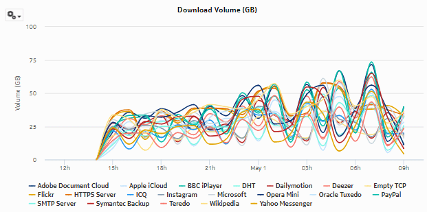 Application Usage report - download volume