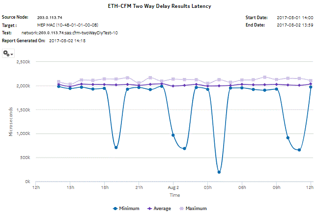 ETH-CFM Two Way Delay Results Latency report 