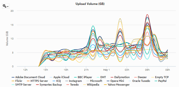 Application Usage report - upload volume