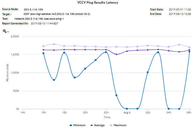 VCCV Ping Results Latency report 