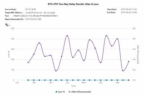 ETH-CFM Two Way Delay Results Jitter & Loss report