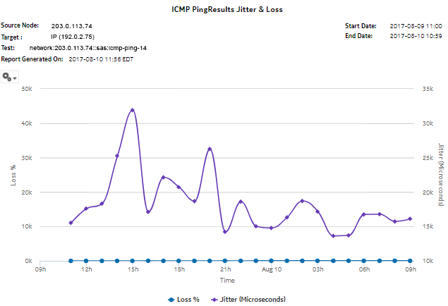 ICMP Ping Results Jitter & Loss report