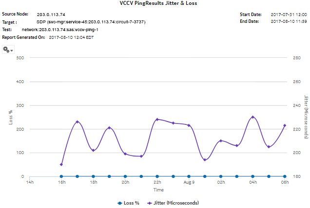 VCCV Ping Results Jitter & Loss report