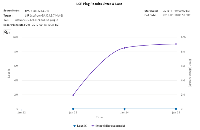LSP Ping Results Jitter & Loss report