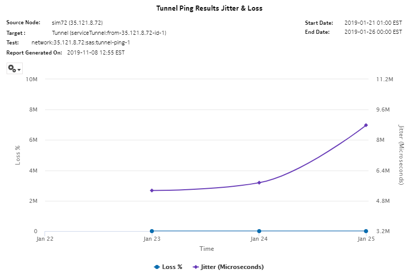 Tunnel Ping Results Jitter & Loss report
