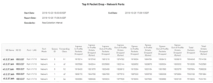 Top N Packet Drop—Network Ports report