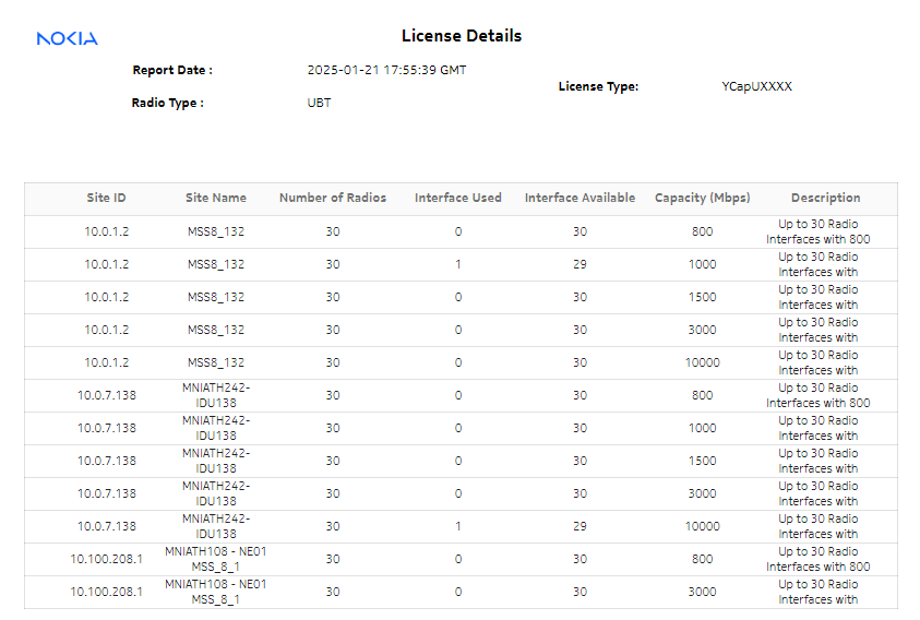 License Details report