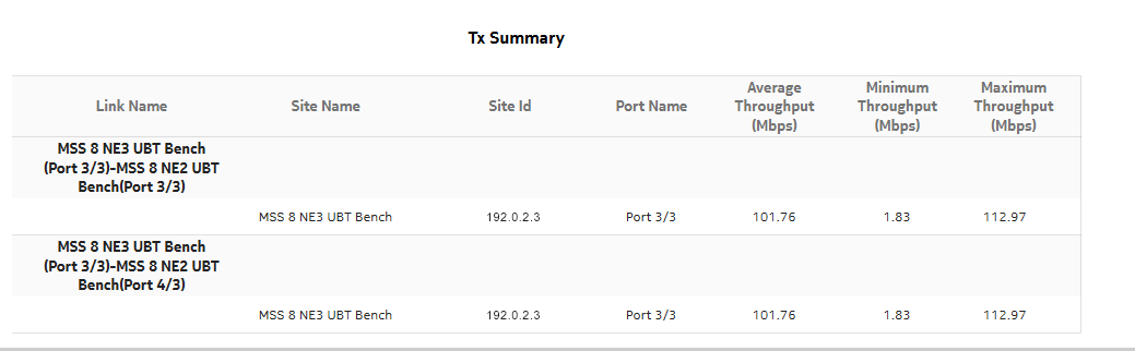 Bandwidth Throughput Summary Report—Tx Summary