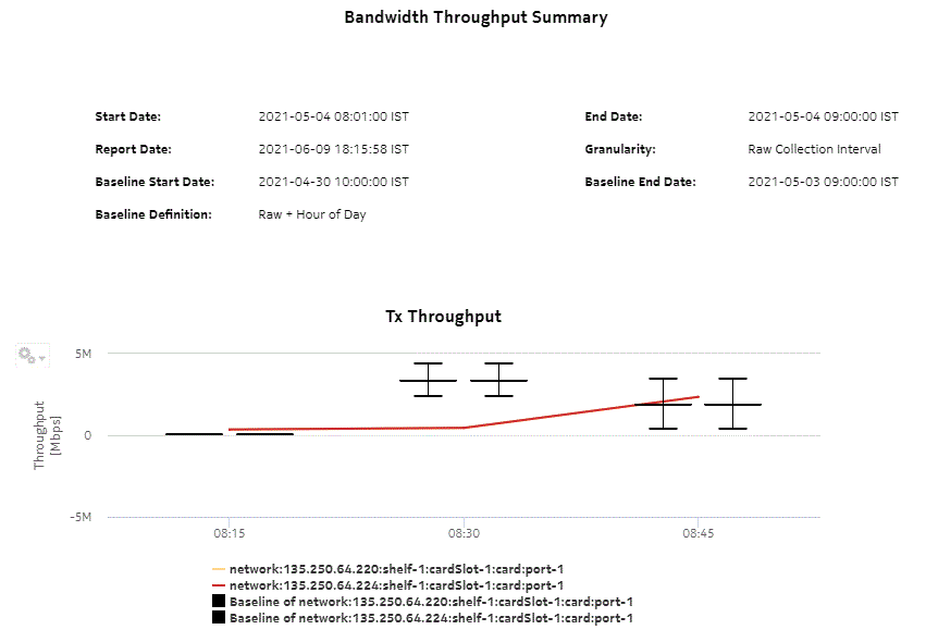 Bandwidth Throughput Summary Report with Baseline—Tx Throughput